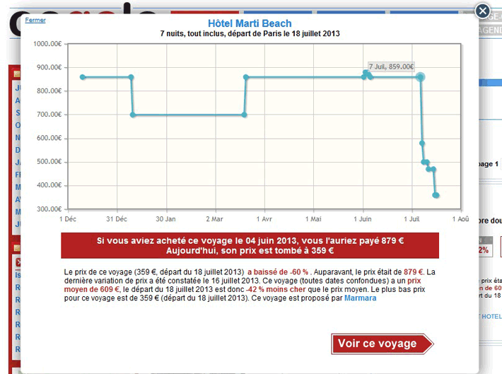 Graphique d'évolution des prix